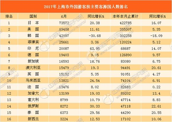 上海市2017年1-6月出入境旅游分析:入境游客增