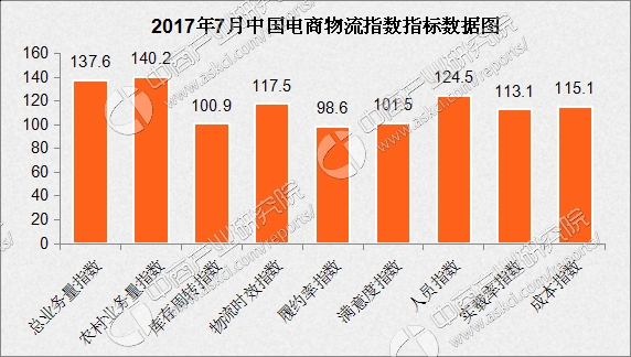 2017年7月电商物流指数为119.8点 2017年7月电商物流指数为119.8点