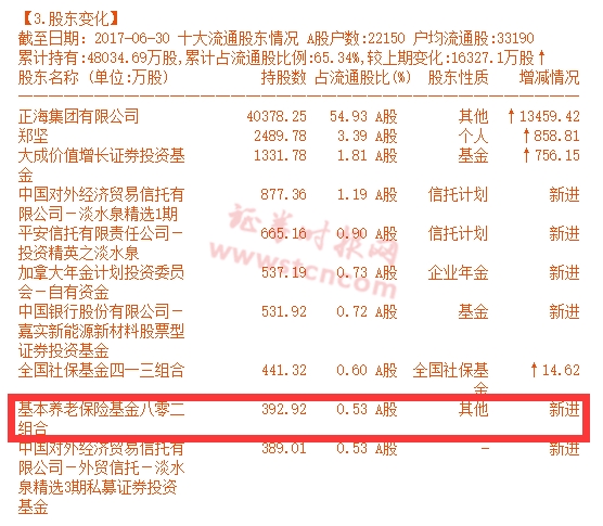 除了买股票养老金主战场居然是打新 获配比例最高超10%