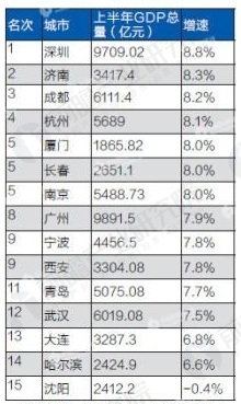 苏州gdp超过了哪些省会_在我国除了广州外,为什么苏州GDP能超过其他的省会城市(3)