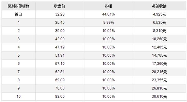 正川股份、爱乐达、盛弘股份8月22日上市 定位