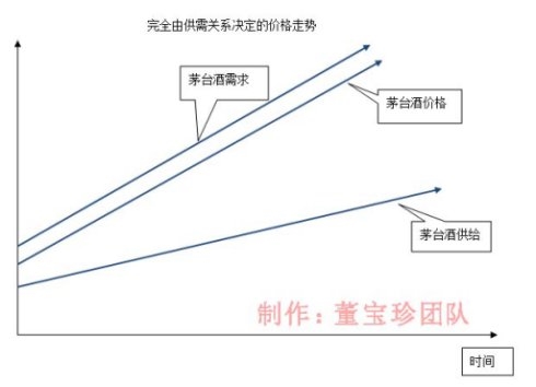 董宝珍:茅台酒价大涨藏高风险 最后管控时机不