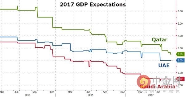 巴林gdp_巴林 国内生产总值增长率(2)