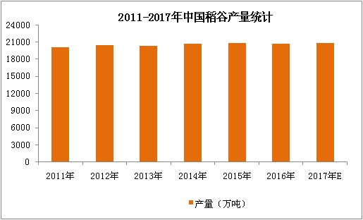 2017年中国大米市场前景研究报告(简版)