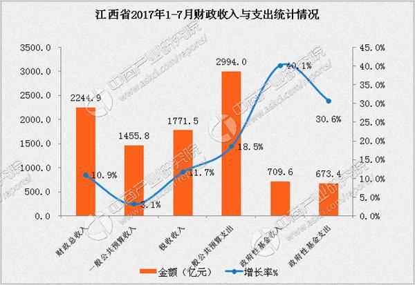 江西gdp财政收入_江西省统计局 十八大以来江西经济社会发展成就系列之三 财政收支良好 金融运行稳定