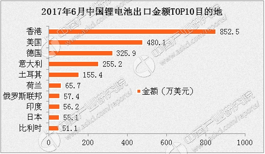 2017年1-6月中国锂电池出口十强排名分析_财