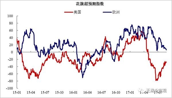 图表3:美国2季度消费投资均提升
