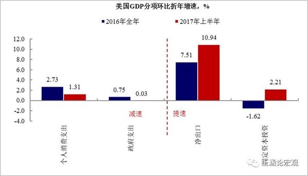 图表5:美国经济数据表现主导力量由软转硬