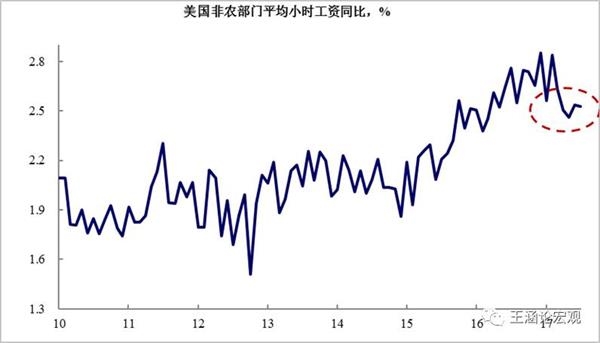 图表9:美国7月零售超预期反弹