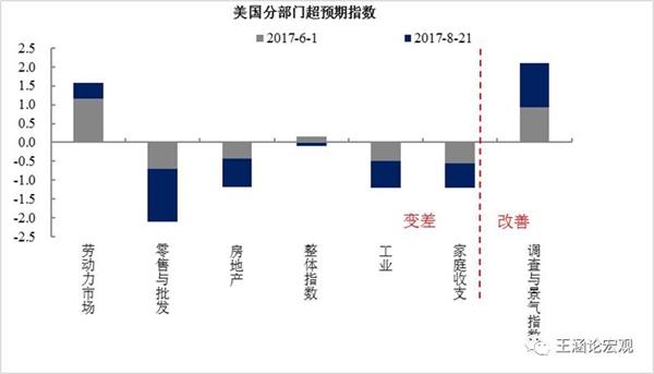 图表7:美国消费意愿去年大幅提升后年内无明显上行趋势