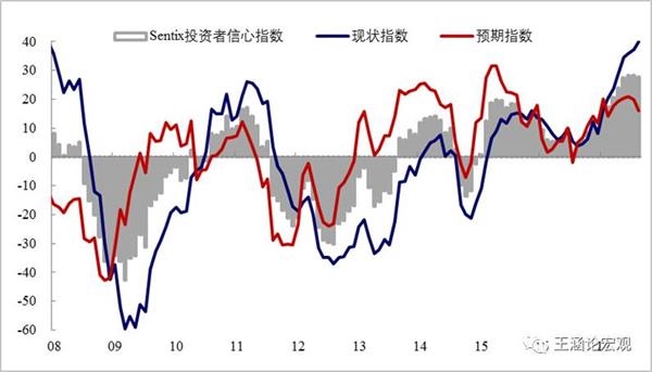 图表17:PMI:制造业高位震荡,服务业持续下滑