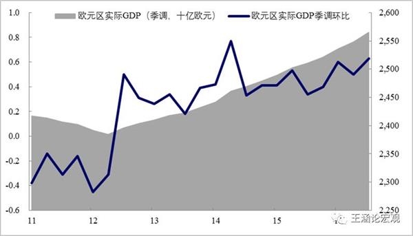 图表16:但近期投资者信心指数预期分项有所下滑