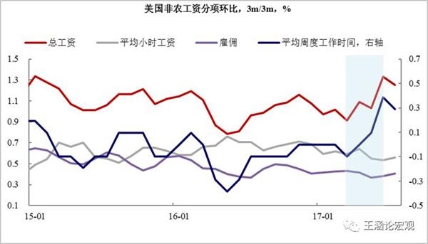 图表13:美国制造业指标均处于高位