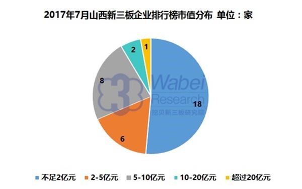 2017年7月山西新三板企业市值排行榜