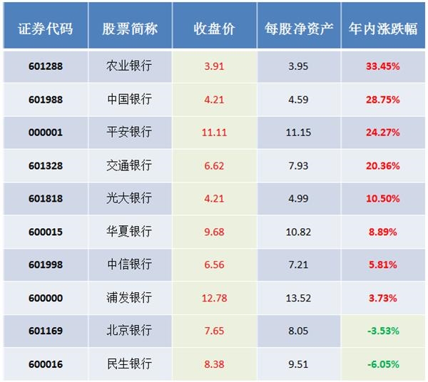 银行板块”破净股一览 银行板块破净股一览