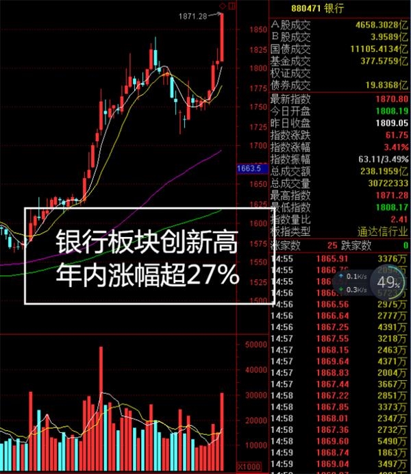 银行板块”破净股一览 银行板块指数创新高