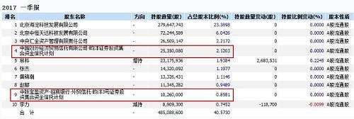 三聚环保半年报也显示,2017年上半年归属于母公司所有者的净利润为12.13亿元,较上年同期增50.83%;营业收入为120.85亿元,较上年同期增108.13%;基本每股收益为0.68元,较上年同期增51.11%。总体来看,净利润同比增五成,实现稳步增长。