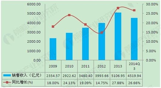 2009-2014年中国印刷行业资产负债规模及增长情况(单位:亿元,%) 印刷