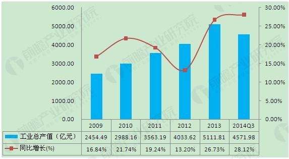 2009-2014年中国印刷行业销售收入及增长情况(单位:亿元,%) 印刷