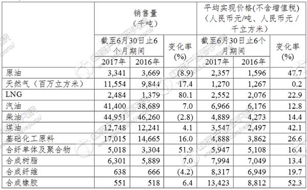 2017上半年中石化业绩分析:净利润同比增长约