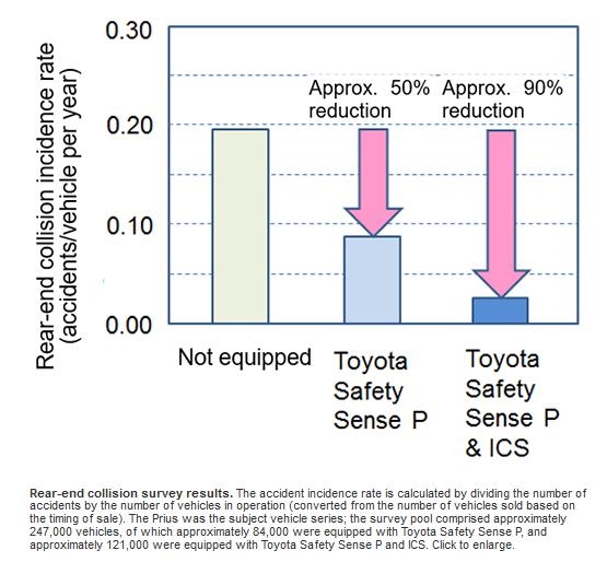 凡是配备了Toyota Safety Sense P及ICS的车辆均被归入到安全支持车辆S(Safety Support Car S)大类中,非常推荐老年司机采用。该项安全支持车辆源自于一项公司合营项目,参与的政府机构包括:日本经济产业省(MEIT)及日本国土交通省(MLIT). 截止至2018财年末,丰田将为旗下近九成的在销车辆(含紧凑型轿车)配置Toyota Safety Sense及ICS.
