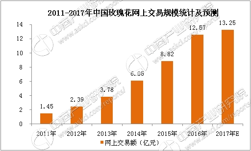 2017年中国玫瑰花市场前景研究报告(简版)