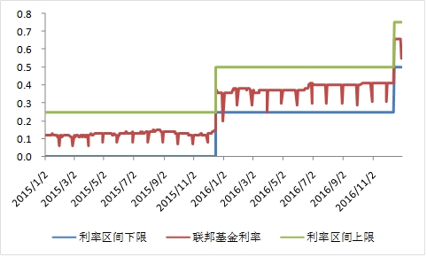 美联储政策利率走势 美联储政策利率走势