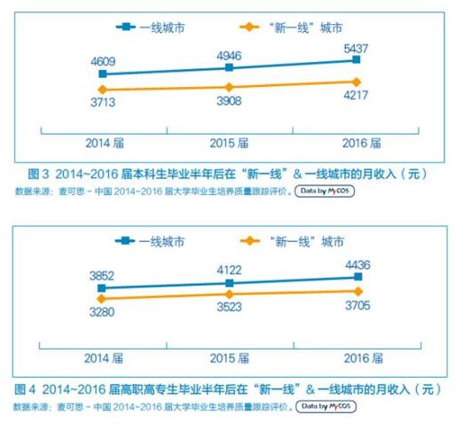 收入证明_上海大学生平均收入(3)