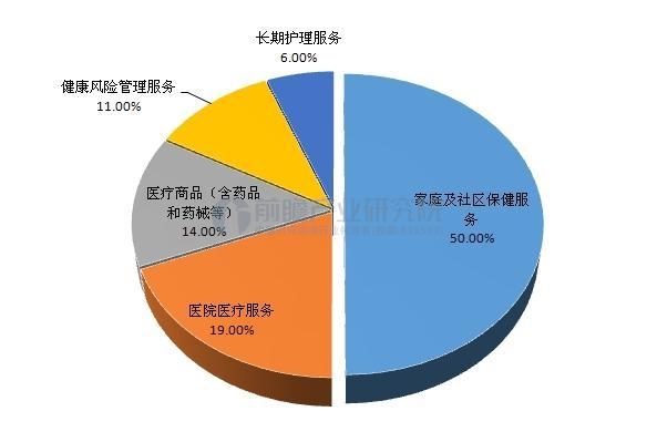 美国大健康产业结构图