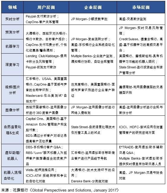 很显然，国外的银行已逐渐将人工智能应用在各个领域。据了解，目前国内银行在人工智能的应用上，更多是在线上渠道和运营方面。以银行与客户接触的方式变化为例，今年3月，中国银行业协会发布的《2016年度中国银行业服务改进情况报告》显示，2016年，我国银行业平均离柜业务率已达84.31%，原来需要到柜面办理的业务，诸如个人开户、理财、转账汇款、信用卡办理、账户查询等现在均可通过手机银行、电子银行自助办理。