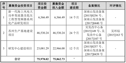 禾望电气营收8亿应收账款9亿 产品屡降价中枪