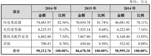 禾望电气营收8亿应收账款9亿 产品屡降价中枪