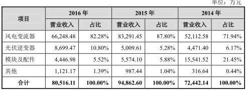 禾望电气营收8亿应收账款9亿 产品屡降价中枪