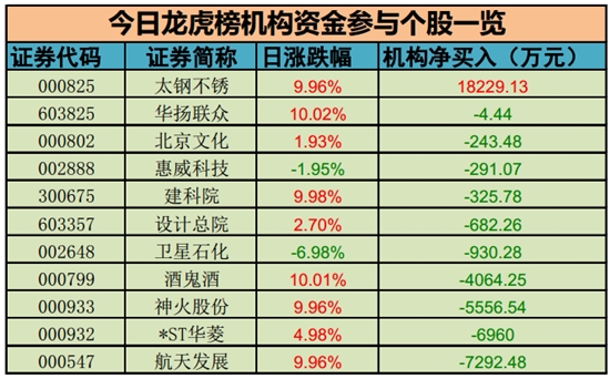 机构资金参与个股 机构资金参与个股