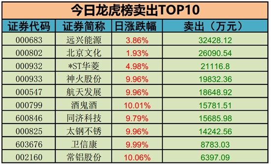 卖出榜TOP10 卖出榜TOP10
