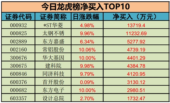 净买入榜TOP10 净买入榜TOP10