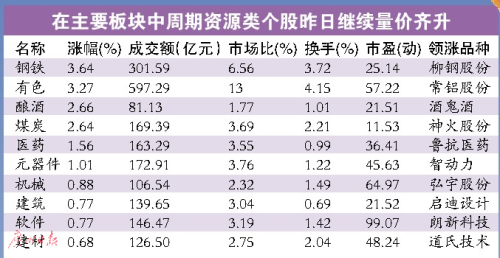 涨价诱发周期股八月行情 煤飞色舞行情能否持
