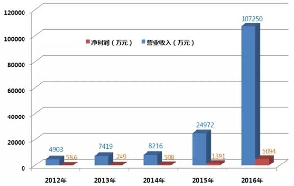 大汉三通近五年业绩。webp