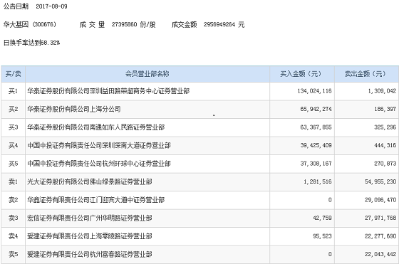 华大基因收出第19个涨停板 华泰证券三家营业部购入2.6亿元