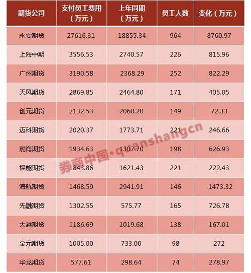 白银期货公司_期货公司员工收入