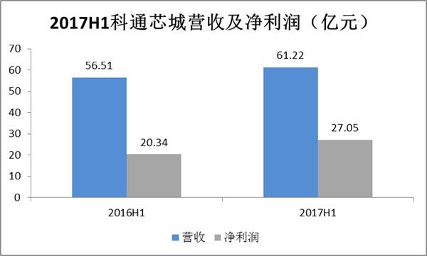 科通芯城:中期净利同比增33% 做空致二季度营