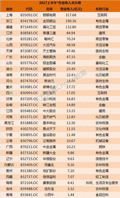 新三板2017年中报出炉!各省、各行业龙头榜全