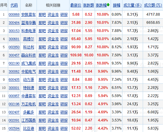 点击查看新能源车板块行情(来源:东方财富网)