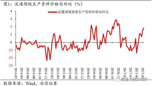 二、资产周转率提升是ROE中长期趋势改善的另一重要支撑 此前的旬度跟踪中,我们也曾讨论,近期工业品价格的上涨,一方面与需求保持稳健、流通环节存货回补有关,工业品价格的上涨具有普遍性;另一方面,供改以及环保限产的影响不可忽视,焦炭、铝等品种涨幅显著靠前。