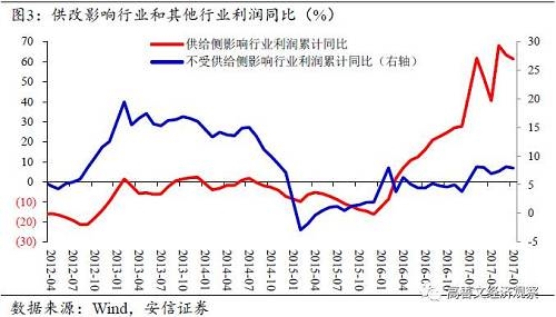 二、资产周转率提升是ROE中长期趋势改善的另一重要支撑 旬度经济观察(2017年8月下旬)