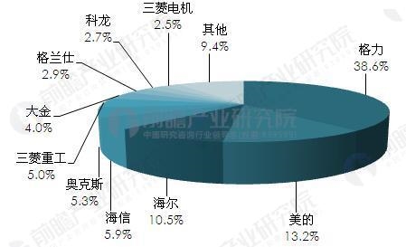 制冷、空调设备 