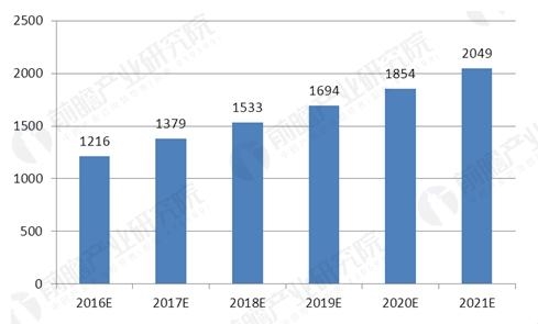 2016-2021年中国合同能源管理行业投资规模预测图(单位:亿元)图片