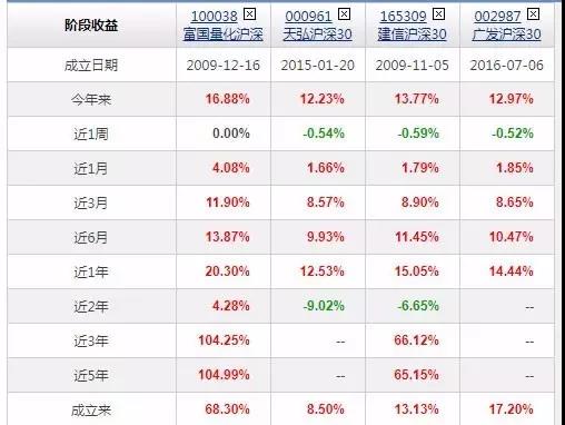 用富国沪深300和富国中证500开个二八轮动实