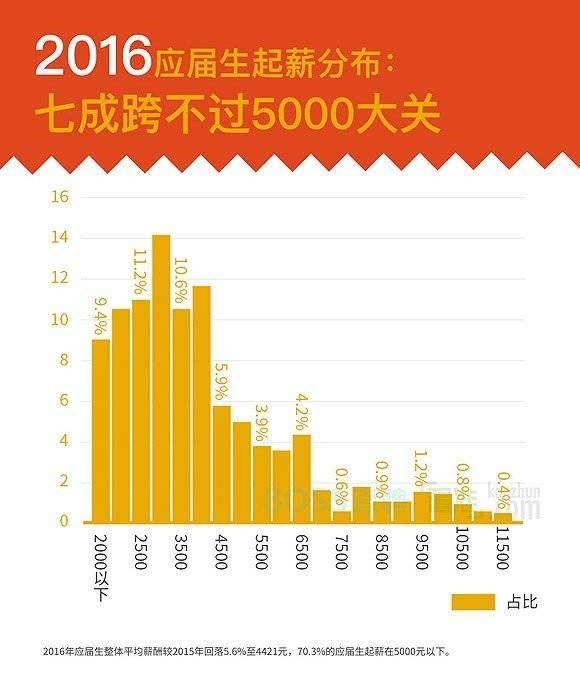 醒醒吧 月入3000的年轻人 你已经没救了