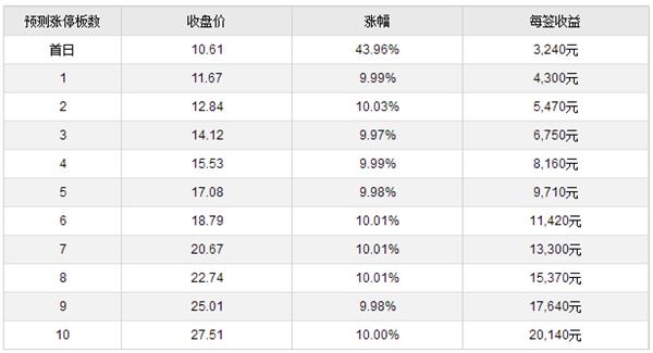 新股提示:2股申购 1股上市 1股缴款_财经评论(